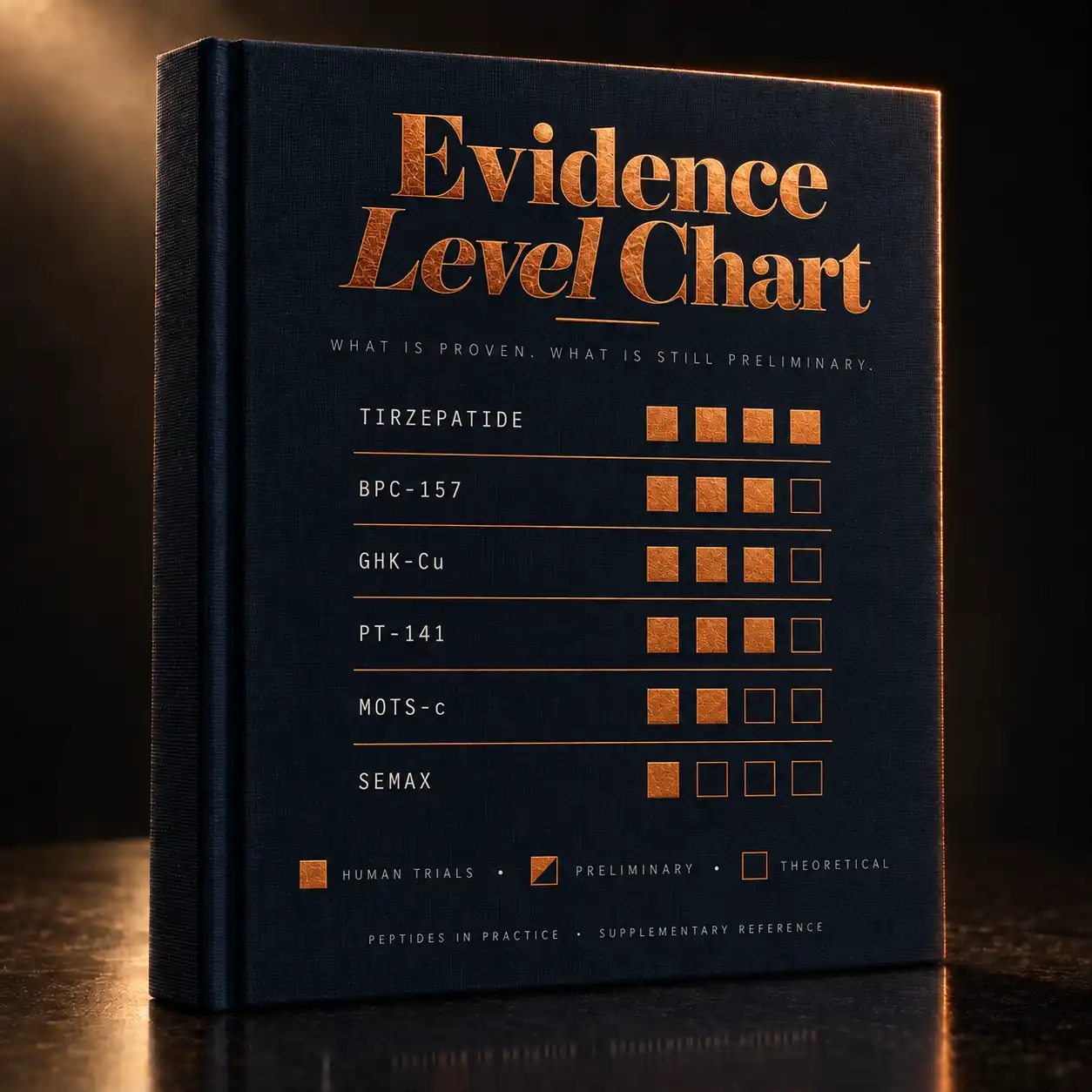 Evidence Level Chart
